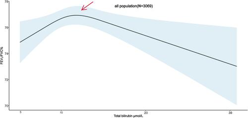 Figure 2 The dose-response effect of TB on FEV1/FVC on a continuous scale in the overall population. Solid black curves show the dose-response effect, with light blue area showing 95% confidence intervals derived from restricted cubic spline regressions with three splines based on Ordinary Least Squares model. The red arrow represents the approximate cut-off value of bilirubin. Analyses were adjusted for age, sex, BMI and smoke index.