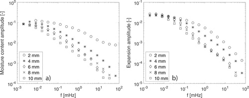 Figure 4. (a) Measured moisture content amplitude and (b) measured expansion amplitude as a function of relative humidity fluctuation frequency of oak cubes with different sizes. The lowest frequency corresponds to a fluctuation with a period of 134 hours, the highest to a period of 15 seconds.