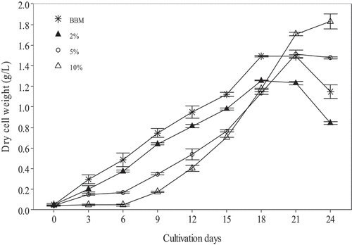 Figure 1. Mean dry cell weight of Chlorella vulgaris cultivated using Bold’s Basal Medium (BBM) (asterisks), and media formulated with 2% (filled triangle), 5% (empty circle), or 10% (empty triangle) volume/volume additions of Banana Stem Compost Extract (BSCE) (n = 3, error bars = standard error).