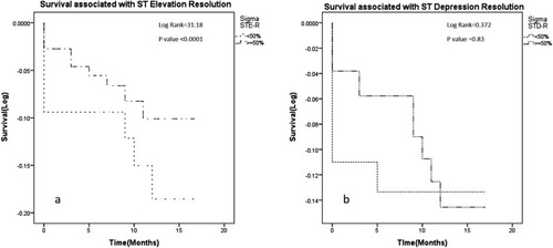Figure 3 (A) Survival curve in two groups: 1- Sigma ST elevation resolution ≥50%, 2- <50%. In this curve the horizontal line is follow-up time in month(s) and the vertical line is survival based on cumulative survival. (B) Survival curve in two groups: 1- Sigma ST depression resolution ≥50%, and 2- <50%. In this curve the horizontal line is follow-up time in month(s) and the vertical line is survival based on cumulative logarithm.