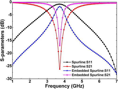 Figure 3. S-parameters comparison of the spurline and embedded spurline structure prototype.