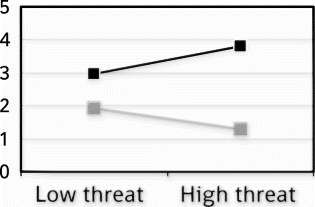 Figure 6.  Illustration of the interaction effect between threat and efficacy on behaviour, based on weighed ranked outcomes. The grey line reflects the effect of threat under low efficacy and the black line reflects the effect of threat under high efficacy.