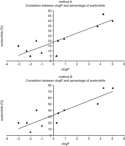 Figure 3.  Correlations between clogP (amidoxime) and acetonitrile as a percentage of the mobile phase. The calculated linear equations are y = 4.46x + 18.70 (R2 = 0.744) and y = 7.42x + 32.69 (R2 = 0.783) for methods A and B, respectively.