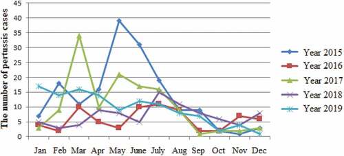 Figure 1. The temporal patterns of the monthly incidence of pertussis cases (clinical and confirmed cases) in Hanoi from 2015 to 2019.
