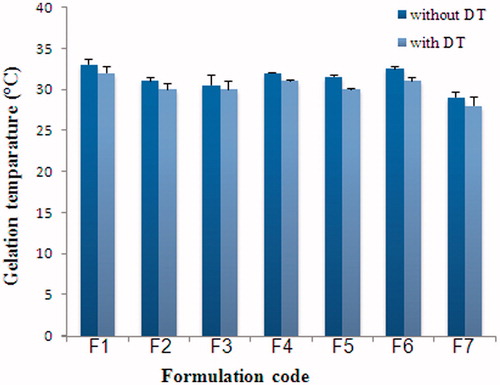 Figure 1. The effect of DT on the gelation temperatures of poloxamer solutions.