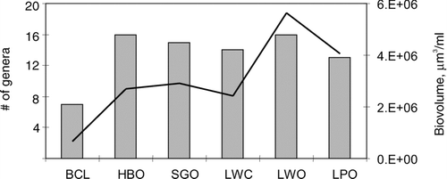 Figure 3 Relationship between total community average monthly biovolume and community diversity. Left axis refers to the number of genera that comprises 90% of the community biovolume (bars). Line (right axis) depicts total algal biovolume.