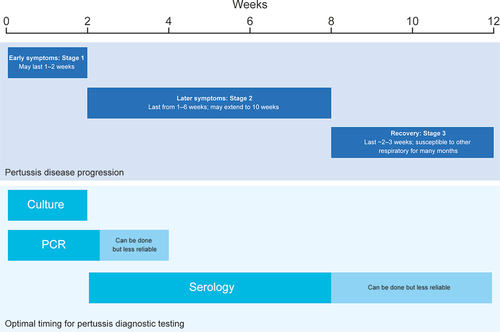 Figure 2. The optimal timing for pertussis diagnostic testing is dependent on the stage of disease.