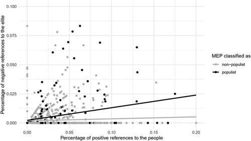 Figure 1. Scatter plot for percentage of people-centrism and anti-elitism in MEPs’ speeches.