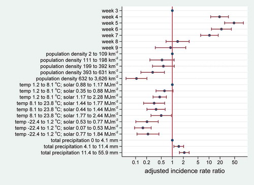 Figure 3. Adjusted incidence rate ratios with 95% confidence intervals in relation to weeks, population density, temperature, solar radiation and precipitation for a total of 18,069 COVID-19 cases in 559 0.25°grid cells, corresponding to a population of 151.2 million, in China (excluding Wuhan City) during January–February 2020