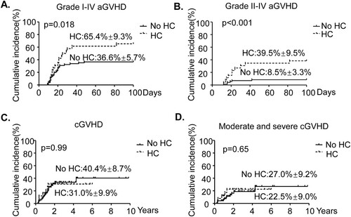 Figure 5. Cumulative incidence of aGVHD and cGVHD in HC and no HC groups. (A) Cumulative incidence of Grade I-IV aGVHD. (B) Cumulative incidence of Grade II-IV aGVHD. (C) Cumulative incidence of cGVHD. (D) Cumulative incidence of moderate and severe cGVHD.