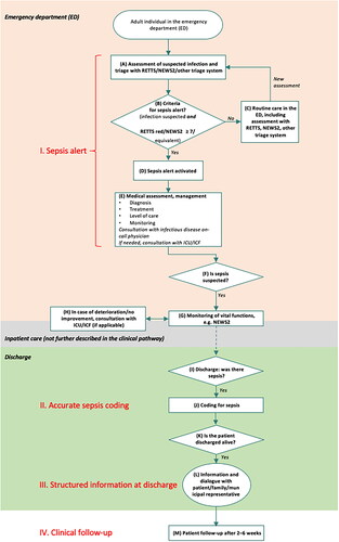 Figure 2. Flow chart of the patient-centred clinical pathway for sepsis. The focus areas of the clinical pathway are indicated in red. Abbreviations: ICU: intensive care unit; ICF: intermediate care facility.