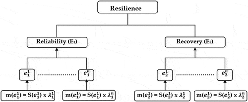 Figure 7. Resilience Framework of a Generic HER model.