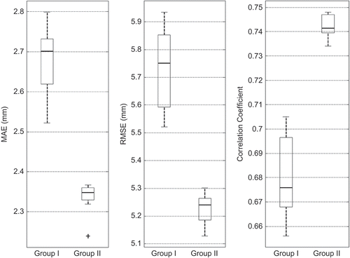 Fig. 5 Variability of performance measures for two groups for Region I.