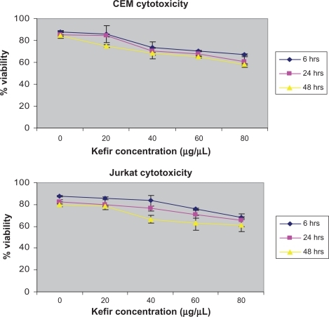Figure 1 The cytotoxicity of kefir on CEM and Jurkat cells.Note: Error bars represent the standard deviation.