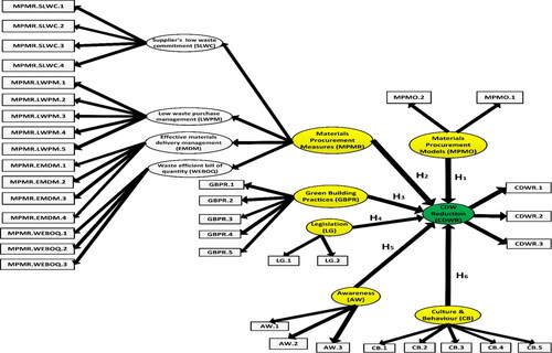 Figure 1. The theoretical framework of the study.