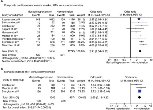 Figure 1 Masked HTN versus normotension – whole cohort.