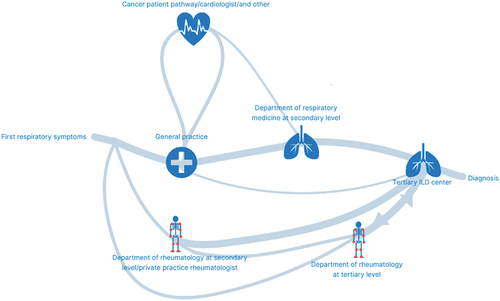 Figure 1. Map of diagnostic trajectories based on patient interviews. The thicker lines show the most common routes identified in the data set, while thin lines represent the less common routes (figure adapted from Johansen & Martin [Citation27]).