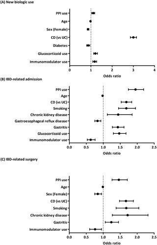 Figure 2. Multivariate analyses of outcomes of IBD patients with and without concurrent PPI therapy. (A) Multivariate analysis of new biologic use. (B) Multivariate analysis of IBD-related admission. (C) Multivariate analysis of IBD-related surgery.
