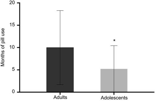 Figure 1 Interruption of pill with estradiol valerate and dienogest because of unacceptable bleeding according to the age of women. The time (M ± SD) from beginning of pill intake to discontinuation in adolescents was significantly shorter than in the adult group. *: p<0.02.