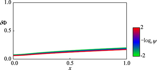Figure 1. The computed normalized value function δΦ against different values of the ambiguity-aversion parameter ψ. The values of ψ are ψ=102−i/25 (i=0,4,8,…,100) in the figure.