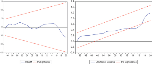 Figure 2. Stability test: CUSUM and CUSUMsq tests.