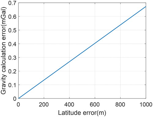 Figure 3. Relation between latitude error and gravity calculation error.