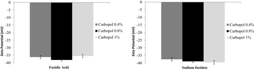 Figure 4 Zeta potential of fusidic acid and sodium fusidate nanoemulgels, Data represented as mean ± SD (n = 3).