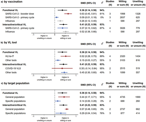 Figure 3. Sensitivity analysis of stratified standardized mean difference (SMD) of vaccine literacy (VL) scores of individuals willing to be or sure about being vaccinated vs. unwilling or unsure individuals. CI: confidence interval. COVID-19 VLS: COVID-19 vaccine literacy scale. HLVa-IT: Adult vaccination health literacy in Italian.