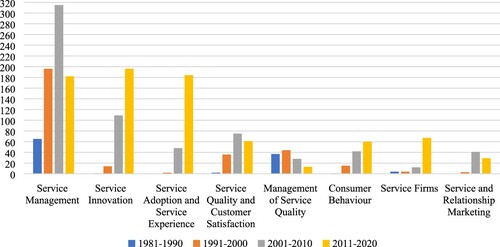 Figure 2. Publications in each major cluster. This figure represents the period-wise publications in each of the major cluster.