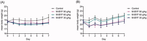 Figure 3. Changes in the body weight of mice treated with M-BYF for seven days. Time course of mean body weight after intragastric administration of M-BYF in female (A) and male (B) mice.