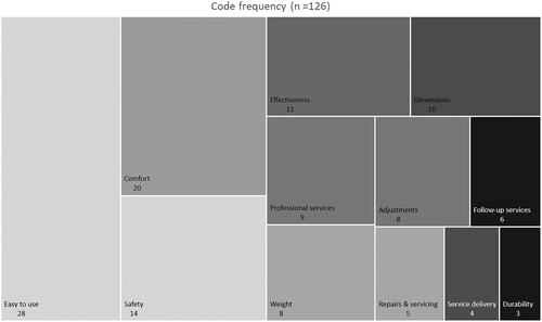 Figure 3. Code frequency based on device and service satisfaction items.