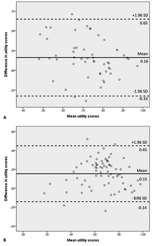 Figure 1. (a) Bland-Altman plot of differences for utility sores between EQ-5D-5L and AQoL-8D in the epilepsy study, (n = 53); (b) Bland-Altman plot of differences for utility sores between EQ-5D-5L and AQoL-8D in the schizophrenia study, (n = 73)