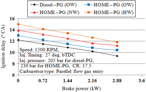Figure 14 Variations in ignition delay with brake power.