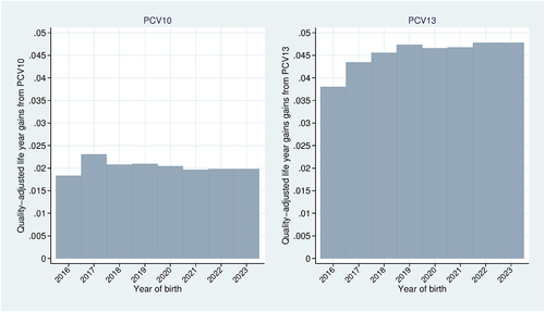 Figure 4. Markov model results. Quality-adjusted life year gains for select birth cohorts. Base-case analysis.