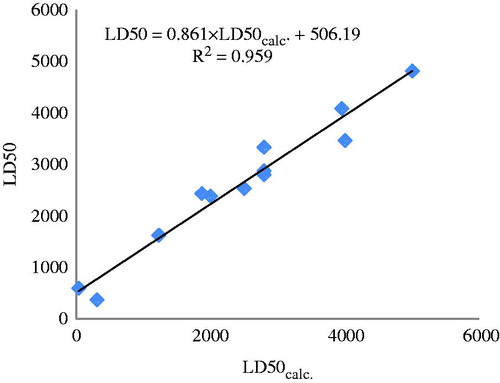Figure 8. The plot LD50 versus LD50calc. by similarity clusters (partial charges).