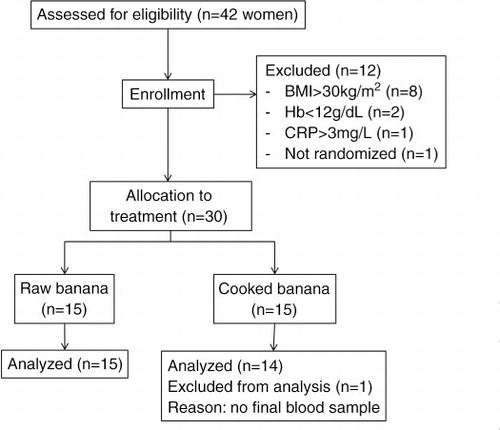 Fig. 1 Study flowchart. BMI, body mass index; Hb, hemoglobin; and CRP, C-reactive protein.