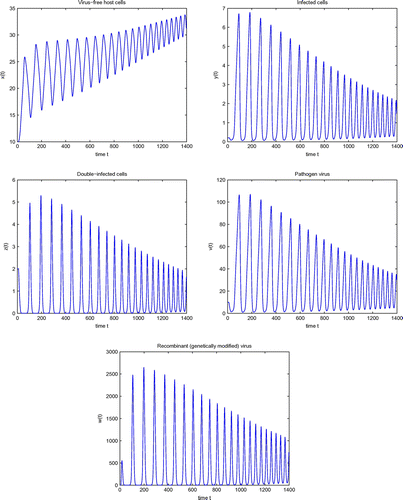 Figure 3. Simulation of system (4) for τ=0.4.