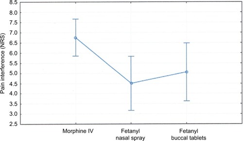 Figure 2 Pain interference (NRS: 0 – no pain interference, 10 – complete pain interference) with overall activity on the BPI-SF (effect of a drug).Notes: Lower scores mean less pain interference with overall patient activity. Current effect: F2, 29=4.8574, P=0.01515. Vertical bars represent 95% CIs.Abbreviations: NRS, numeric rating scale; BPI-SF, Brief Pain Inventory – short form; IV, intravenous.