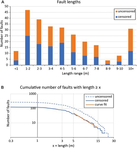 Figure 13. A, Histogram of apparent fault trace lengths where the number of faults between 0-1 m, 1-2 m, etc, are binned and plotted. Orange colour represents minimum (uncensored) fault length for faults that intersected the edge of the outcrop (i.e. the fault trace disappeared under gravel, such that the total fault length was greater than measured), whereas blue colour indicates lengths only for censored faults that were fully contained within the outcrop (i.e. we could measure the entire length with fault termination points at either end). The minimum and maximum censored fault lengths are (0.36, 20 m); whereas if we include uncensored faults these values are (0.5, 32 m). B, Cumulative frequency plot with the y-axis plotting the number of censored (thick blue line) and uncensored (thin dashed line) faults having a length greater than or equal to the length that is specified along the x-axis. These curves suggest a log-normal fault length distribution, although the flattened curve shape at small lengths (< 0.5 m) probably at least in part reflects undersampling as discussed in the text. The orange line shows the censored fault log-log fit between 5 and 15 m where faults are not under-sampled, with an equation (for cumulative number of faults y with length ≥ x) of y = 1478 x−2.134 (R-squared = 0.98). This corresponds to a power-law fit with an exponent of ∼ 3, as discussed in the text.