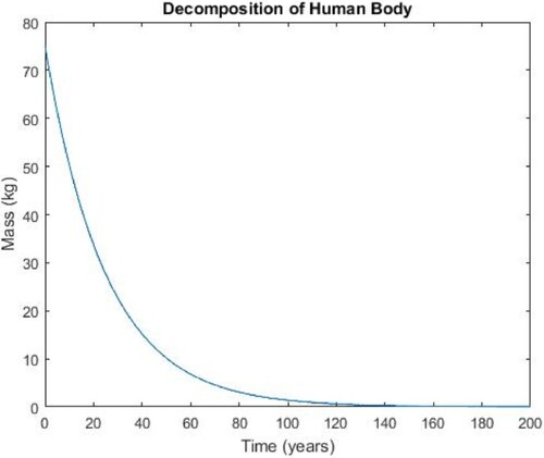 Figure 2. Decomposition of the human body in winter.