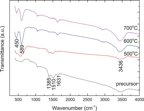 Figure 6. FT-IR spectra of Nd2CoMnO6 precursor and powders calcined at 500–700°C