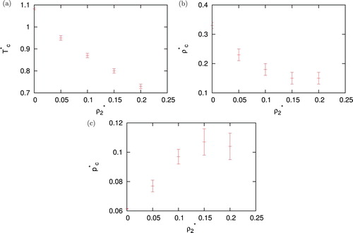 Figure 10. Monte Carlo results for (a) critical temperature, (b) density and (c) pressure as function of ρ2 for same size of solute σ22=1.0 as solvent.