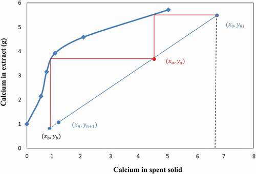 Figure 7. Graphical analysis of calcium extraction using used NH4Cl and L/S = 10