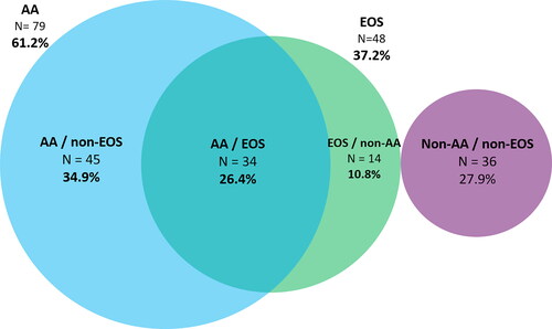 Figure 1. Phenotype distribution.AA phenotype: IgE ≥100 IU/mL and/or at least one positive SPT; EOS phenotype: blood eosinophils count ≥ 300 cells/µL; AA/non- EOS phenotype: IgE ≥100 IU/mL and/or at least one positive SPT and blood eosinophils <300 cells/µL; AA and EOS (overlap phenotype): IgE ≥100 IU/mL and/or at least one positive SPT and blood eosinophils count ≥300 cells/µL; EOS/non-AA phenotype: blood eosinophils ≥300 cells/µL with IgE <100 IU/and a negative SPT; Type 2–High phenotype: IgE ≥100 IU/mL and/or at least one positive SPT and/or EOS blood eosinophils ≥300 cells/µL; Type 2-Low (Non-AA/non-EOS) phenotype: IgE <100 IU/mL, negative SPT and blood eosinophils <300 cells/µL.Data are presented as proportions: N (%).