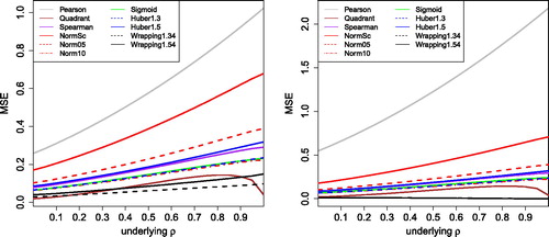 Fig. 5 MSE of the correlation measures in Figure 4 with 10% of outliers placed at k = 3 (left) and k = 5 (right).