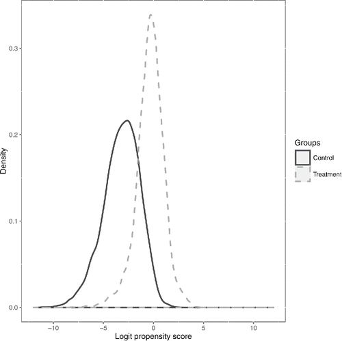 Figure 2. Propensity score (logit metric) distribution before matching. This figure presents the nonparametrically estimated density of the propensity scores based on all imputed data sets. To obtain a density distribution across all data sets, we combined them.