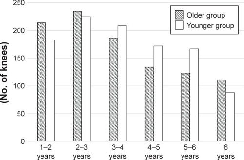 Figure 2 The breakdown of postoperative follow-up period. The follow-up period in the younger group is significantly longer than the older group (p<0.05).