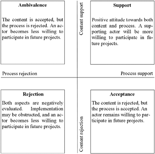 Figure 1 Project attitudes.