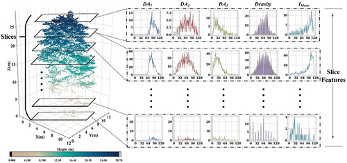 Figure 5. The single point cloud sample is evenly sliced. The DA1, DA2, DA3, Density, and Imean of each slice are sequentially calculated, resulting in five histogram descriptors representing the features of each layer.