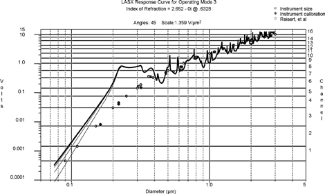 FIG. 14 Calculated LAS-X voltage response to spherical TiO2 particles with index of refraction 2.652 − 0i. The individual curves for the interference calculations are shown below 0.3 μ m. The horizontal lines define the channel voltage thresholds.